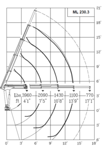 230 Series Maxilift Cranes Usa