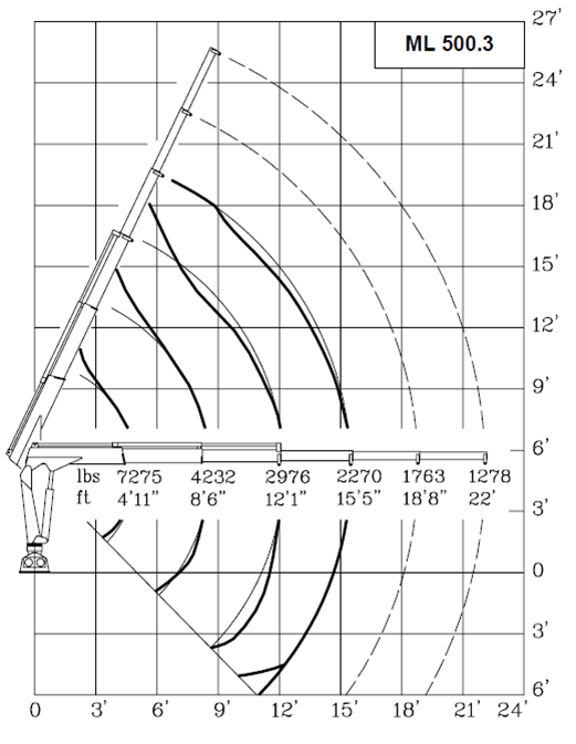 400 - 400 L - 500 - 500 L Series - Maxilift Cranes Usa